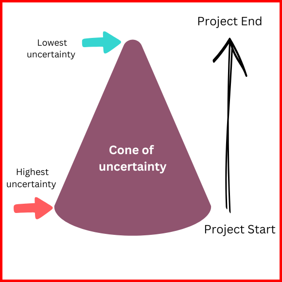 Picture showing the cone of uncertainty in agile